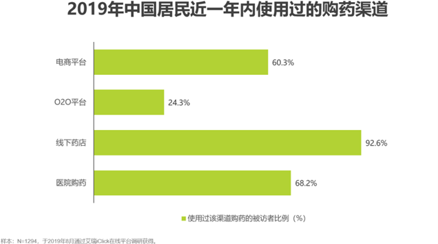 2019年中国居民近一年内使用过的购药渠道.png